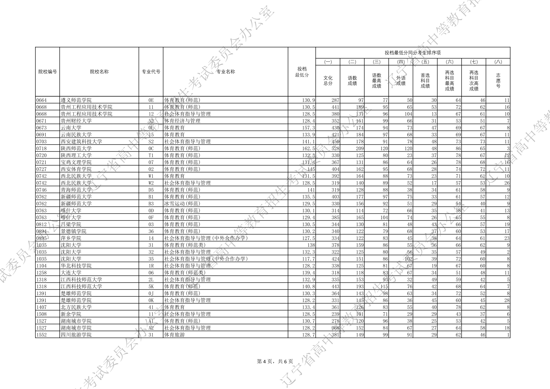 2025年遼寧省普通高等學(xué)校招生錄取體育類本科批（物理學(xué)科類）投檔最低分