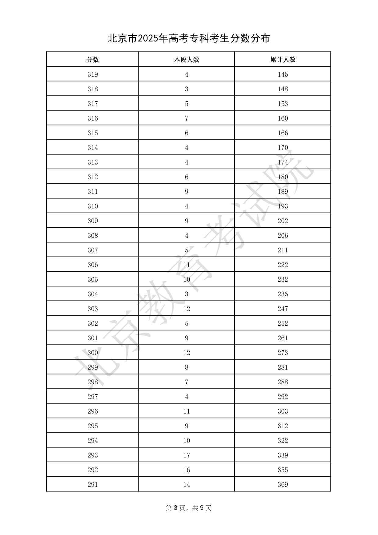 北京市2025年高考?？瓶忌謹?shù)分布