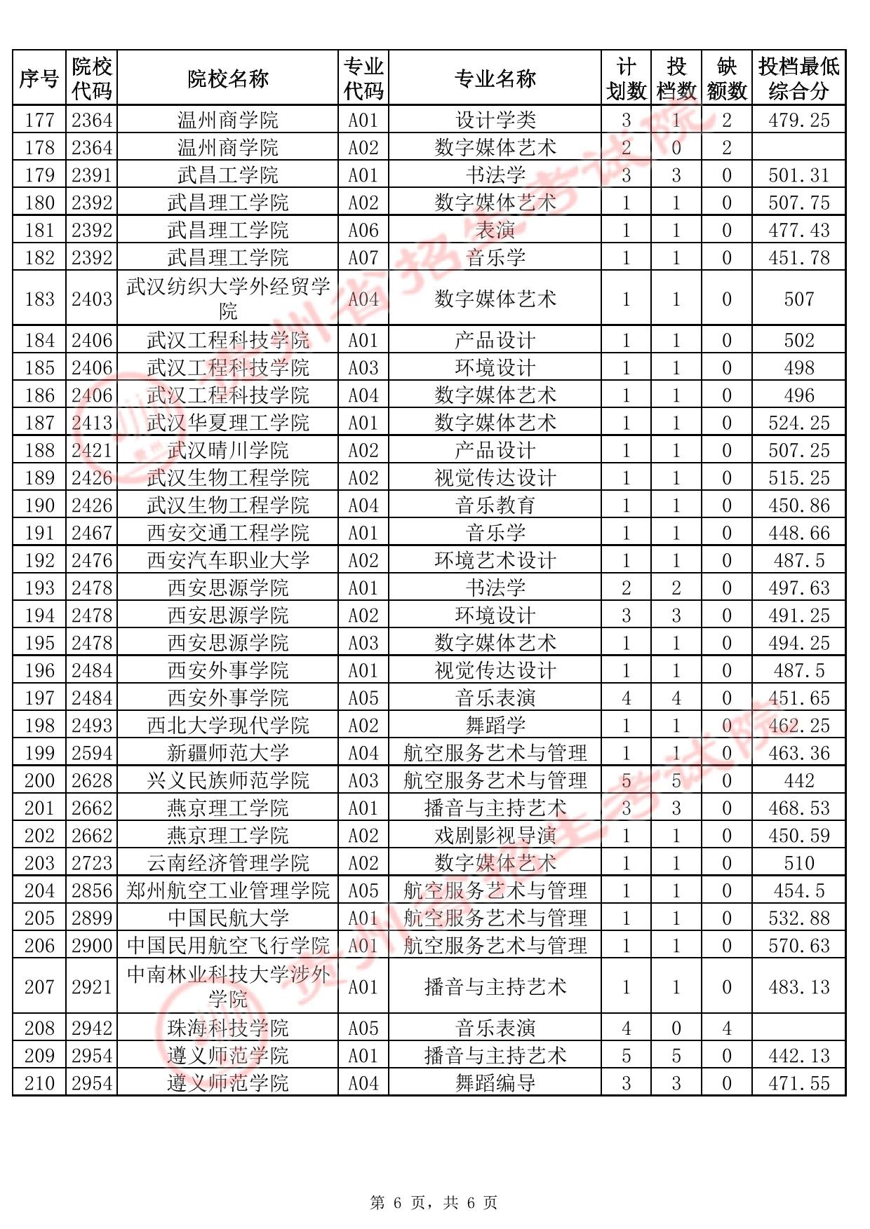 貴州省2025年高考藝術類本科批B段征集志愿投檔情況