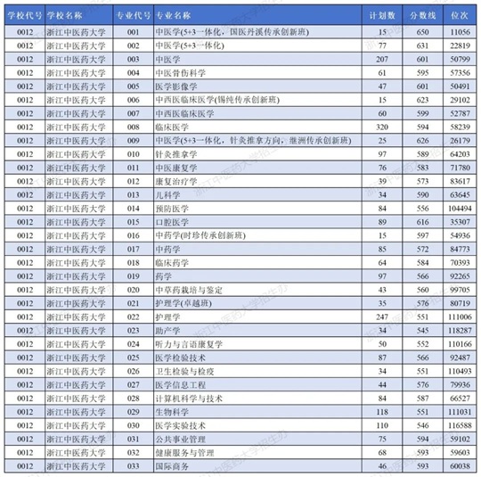 浙江中醫(yī)藥大學(xué)2025年浙江省普通類一段錄取工作順利完成（分?jǐn)?shù)線）