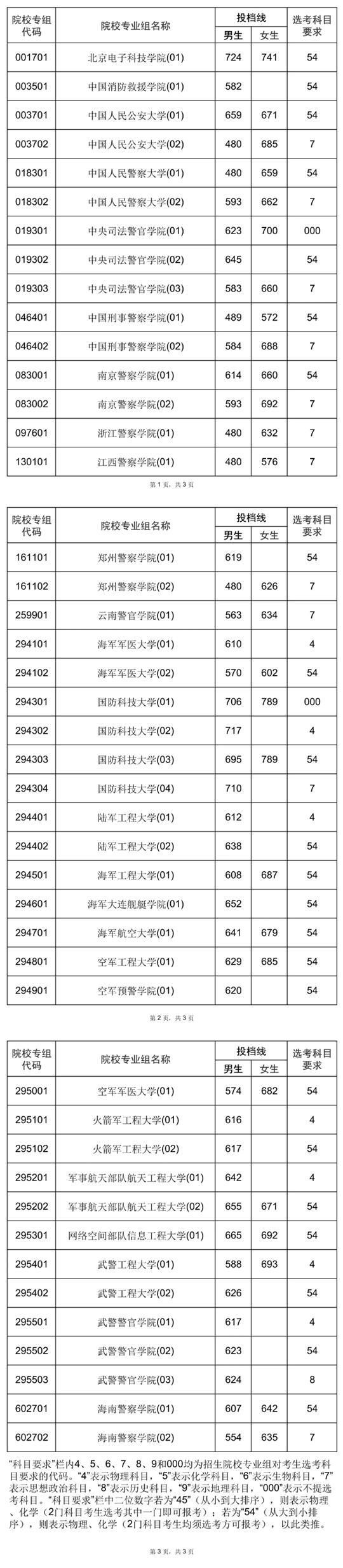 2025年海南省普通高校招生錄取本科提前批普通類順序志愿院校專業(yè)組（須面試第一志愿）第一輪投檔分數(shù)線