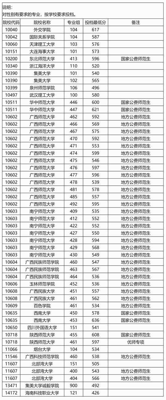 廣西：2025年本科提前批其他一類院校專業(yè)組第一次征集投檔最低分?jǐn)?shù)線 （首選物理科目組）
