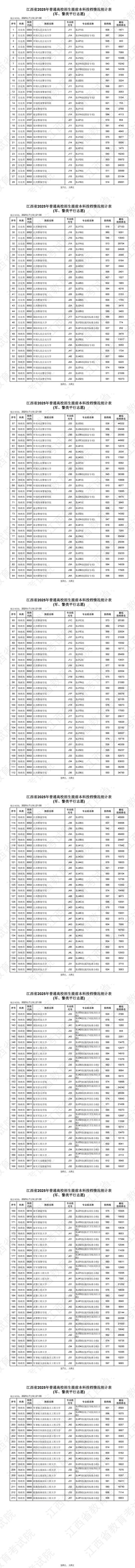 江西省2025年普通高校招生提前本科投檔情況統(tǒng)計表（軍、警類平行志愿）