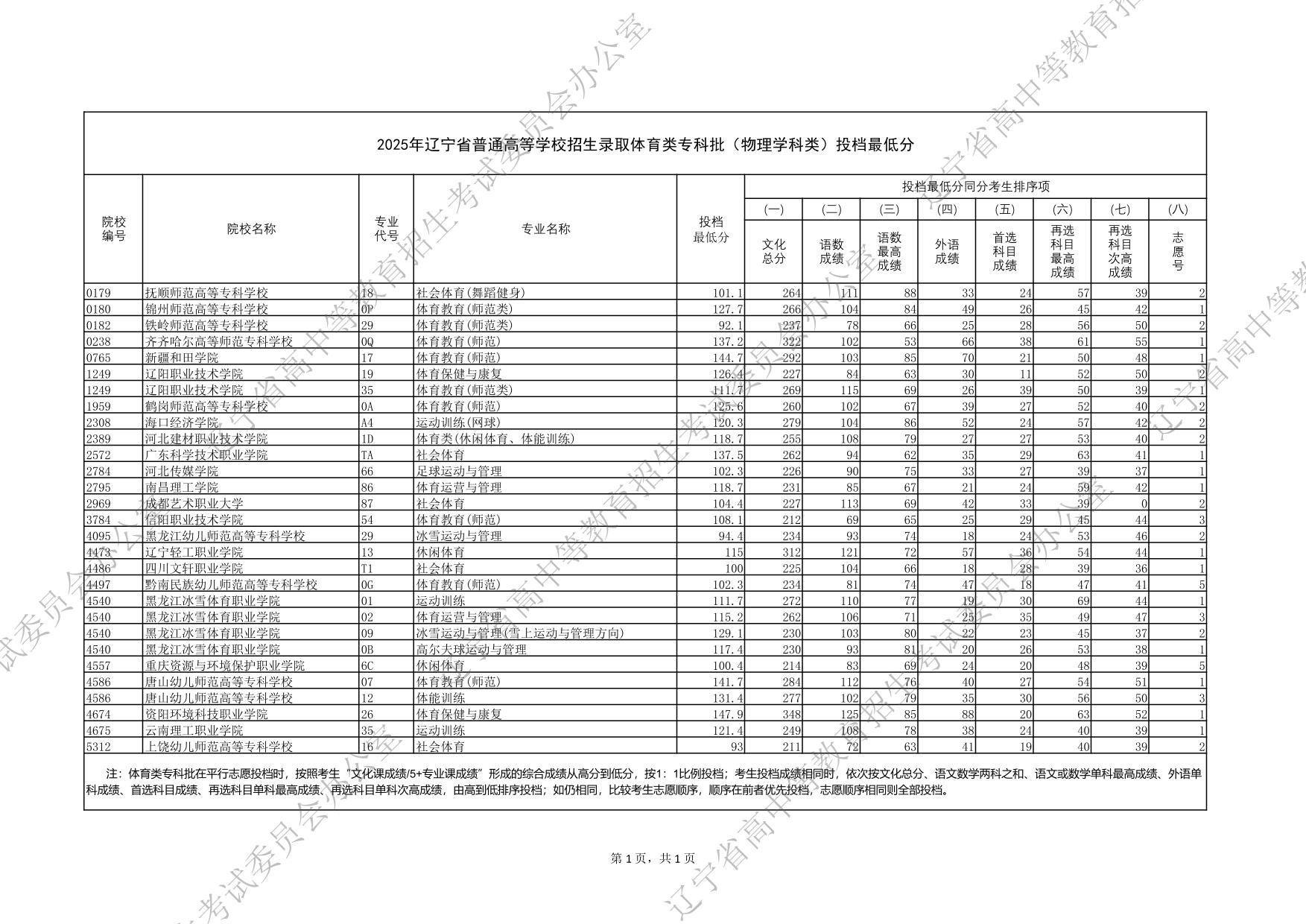 2025年遼寧省普通高等學校招生錄取體育類?？婆ㄎ锢韺W科類）投檔最低分