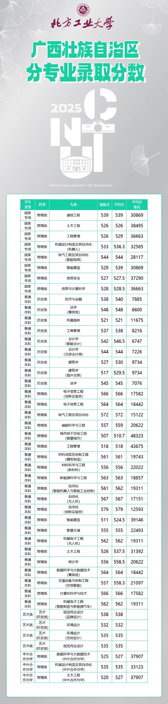 北方工業(yè)大學2025年廣西分專業(yè)錄取分數(shù)