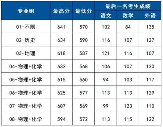 首都師范大學(xué)2025年在京本科普通批錄取分?jǐn)?shù)