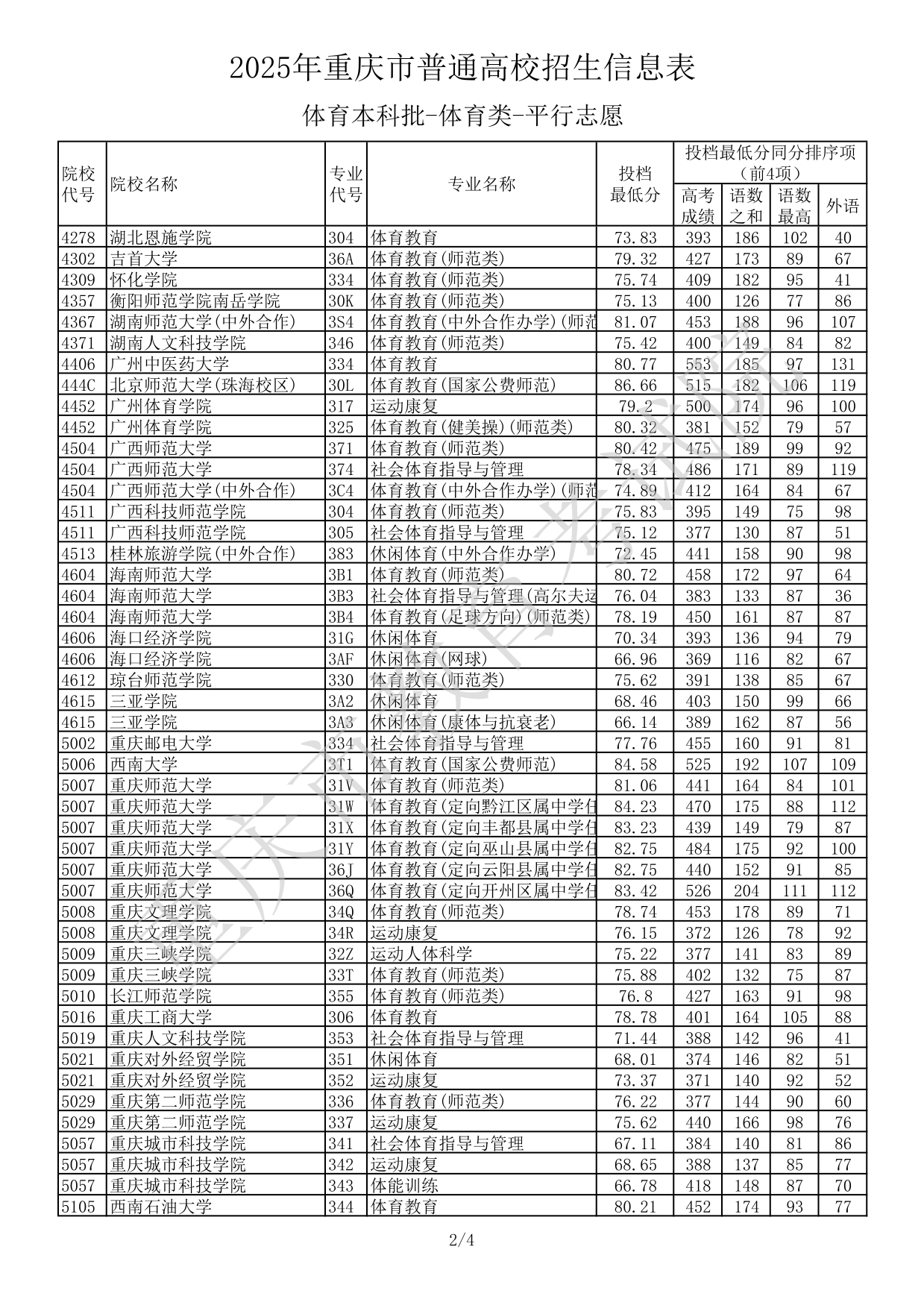 2025年重慶市普通高校招生信息表體育本科批-體育類-平行志愿