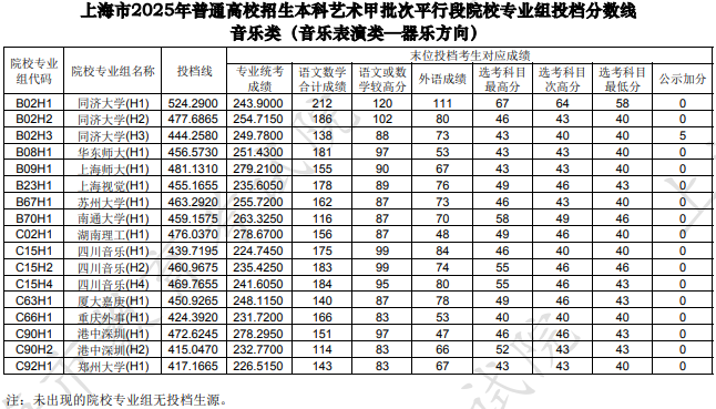 上海市2025年本科藝術(shù)甲批次平行段院校專業(yè)組投檔分?jǐn)?shù)線[音樂類（音樂表演類—器樂方向）]
