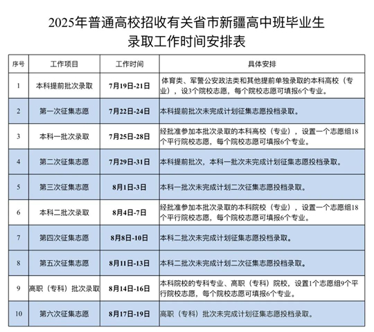 2025年有關(guān)省市新疆高中班畢業(yè)生高考各批次最低投檔控制分?jǐn)?shù)線及錄取時(shí)間確定