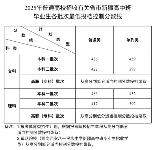 2025年有關(guān)省市新疆高中班畢業(yè)生高考各批次最低投檔控制分?jǐn)?shù)線及錄取時(shí)間確定