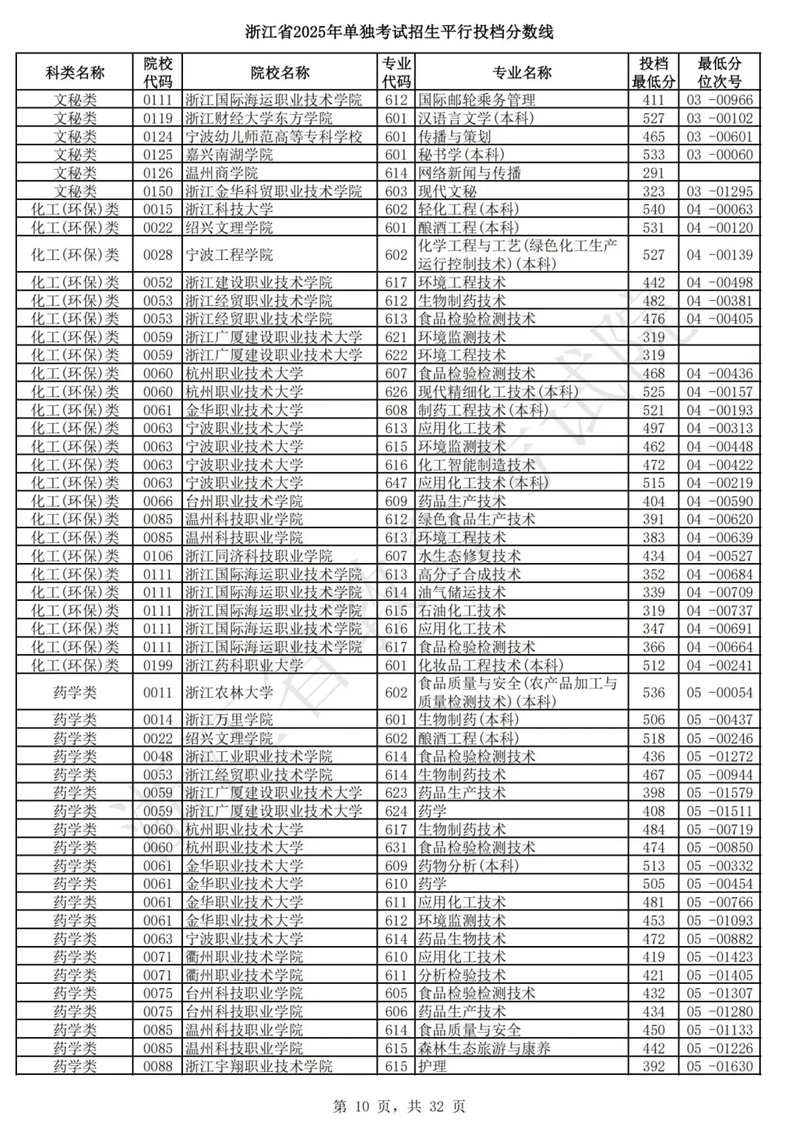 浙江省2025年單獨考試招生平行投檔分數(shù)線