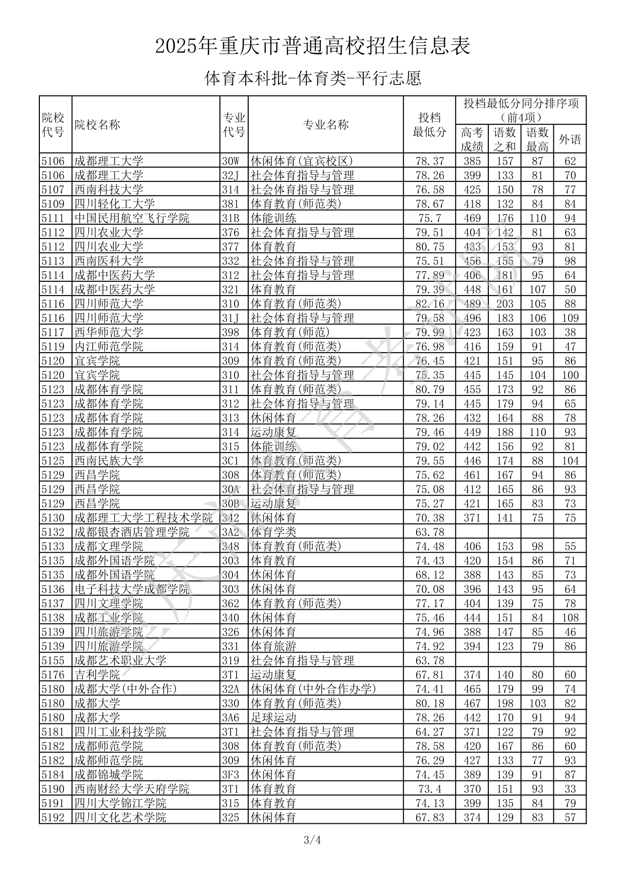 2025年重慶市普通高校招生信息表體育本科批-體育類-平行志愿