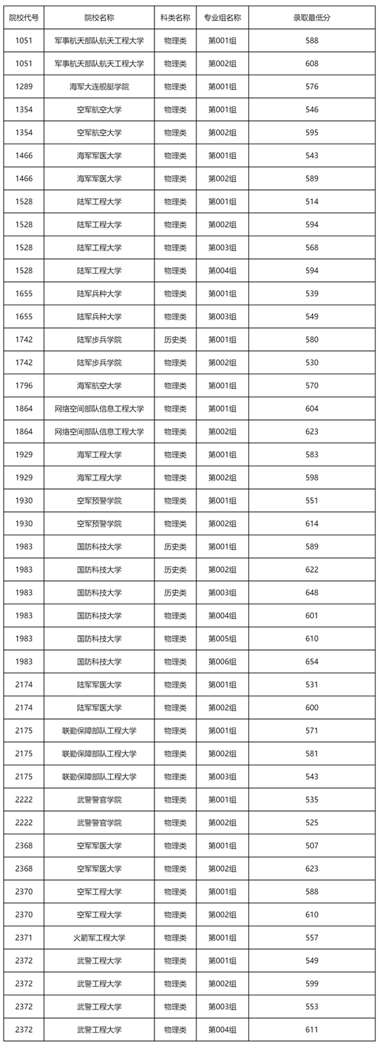 黑龍江省2025年普通高校招生軍隊院校錄取最低分數(shù)線