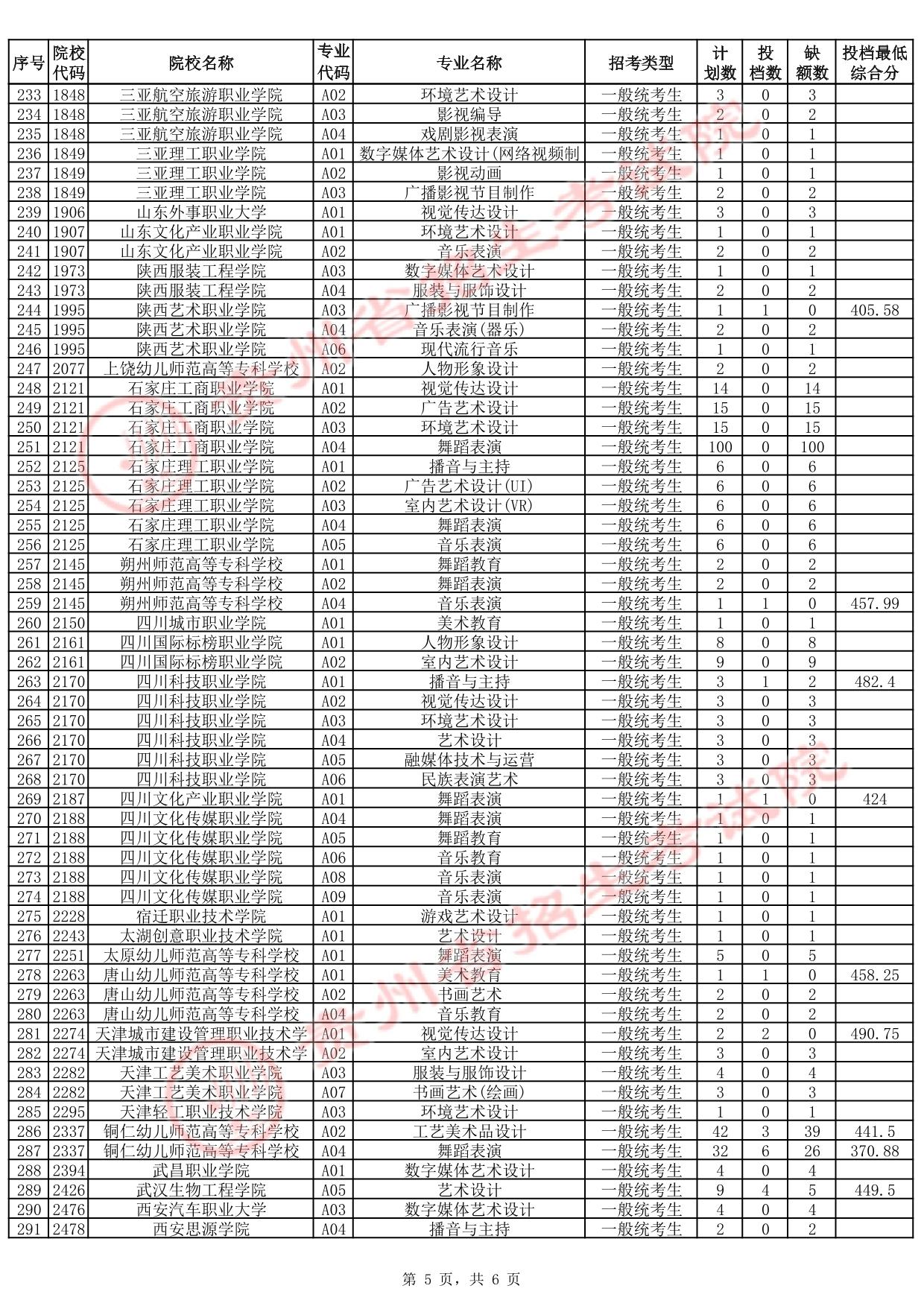 貴州省2025年高考藝術(shù)類高職（專科）批征集志愿投檔情況