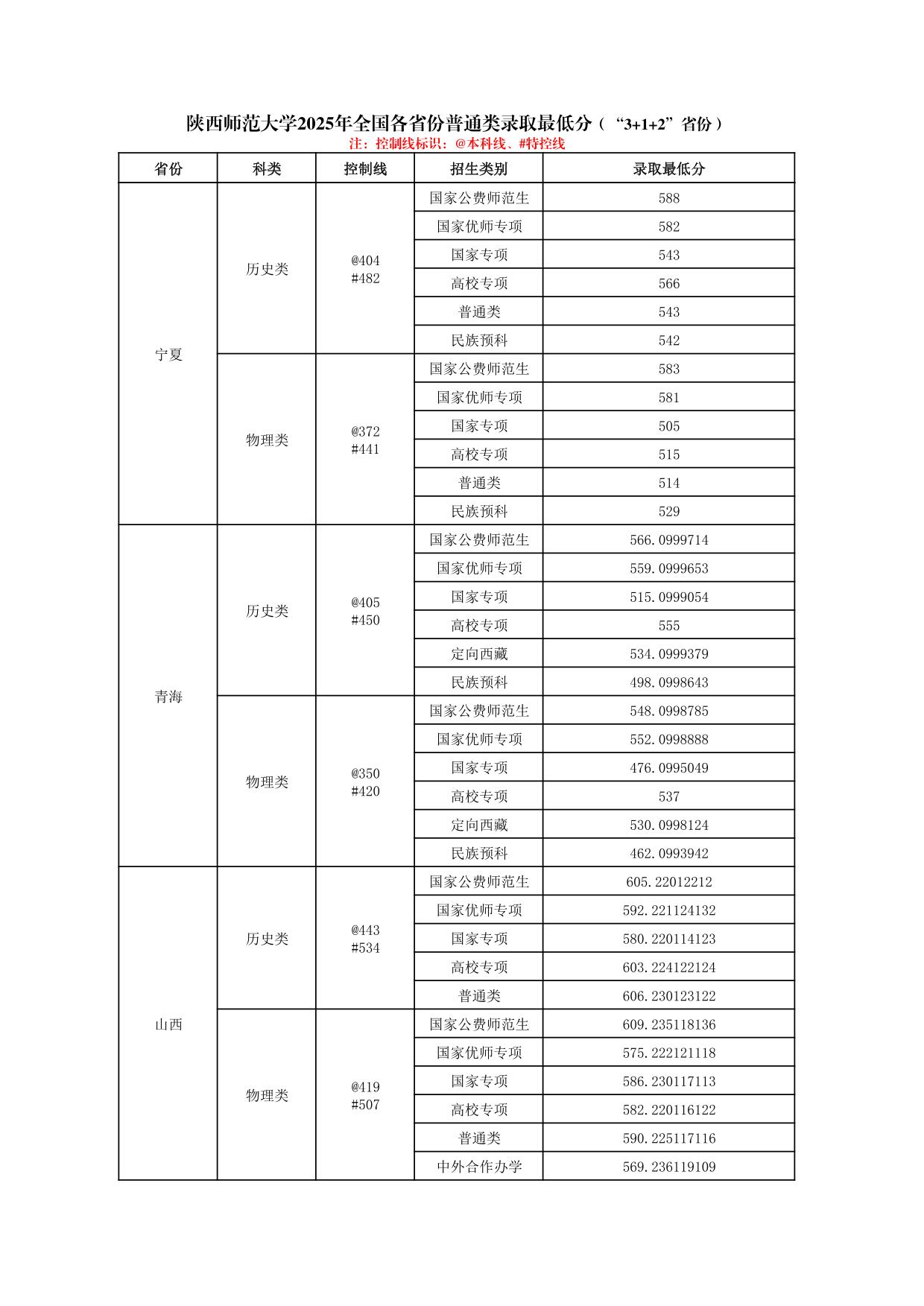陜西師范大學(xué)2025年普通類、體育類專業(yè)錄取最低分