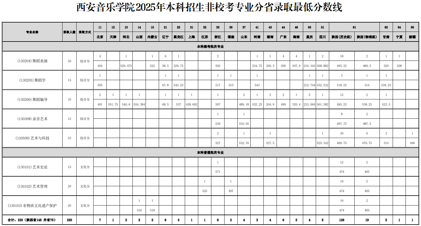 西安音樂學院2025年本科招生非?？紝I(yè)分省錄取最低分數線