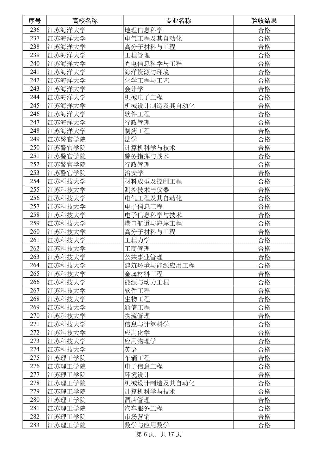 2025年度江蘇高校品牌專業(yè)建設工程二期項目驗收結果公示