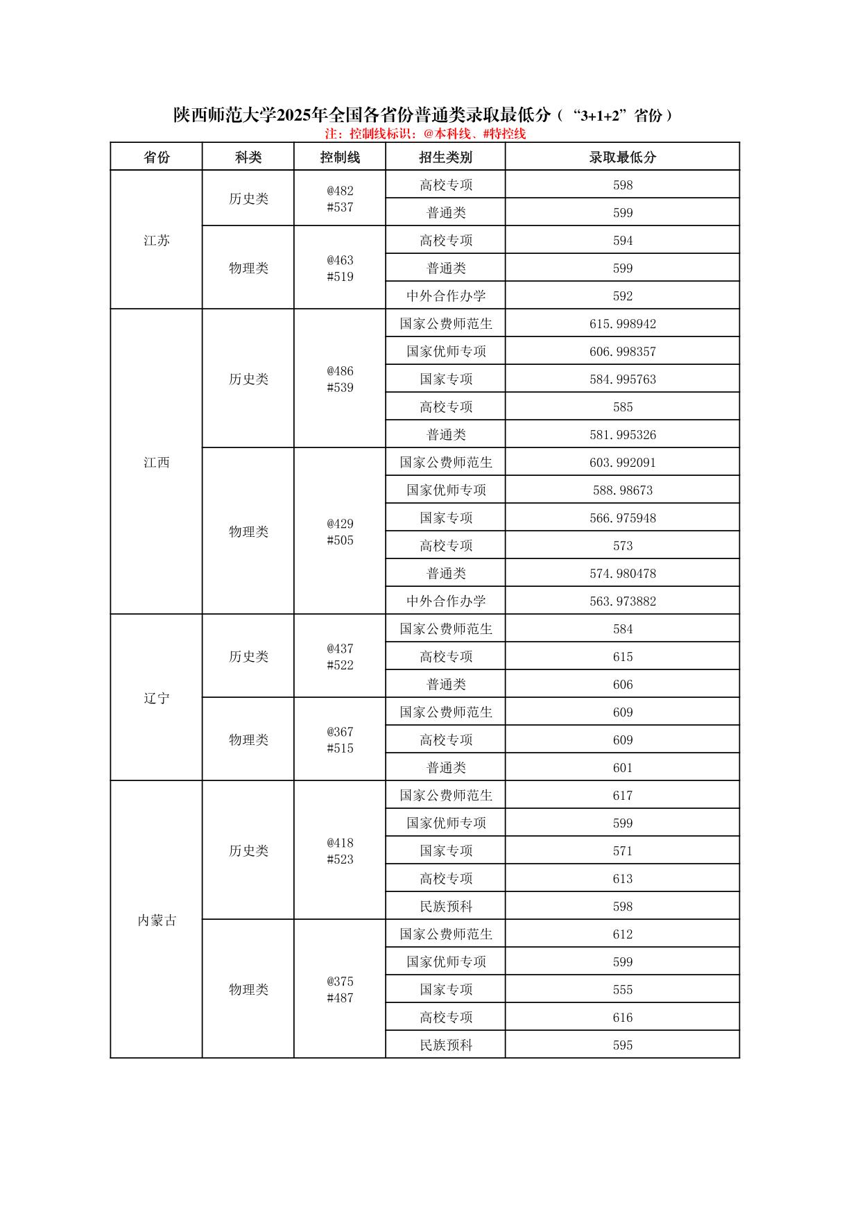陜西師范大學(xué)2025年普通類、體育類專業(yè)錄取最低分