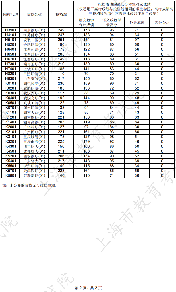 上海市2025年普通高校招生?？破胀ㄅ卧盒Ｍ稒n分數(shù)線