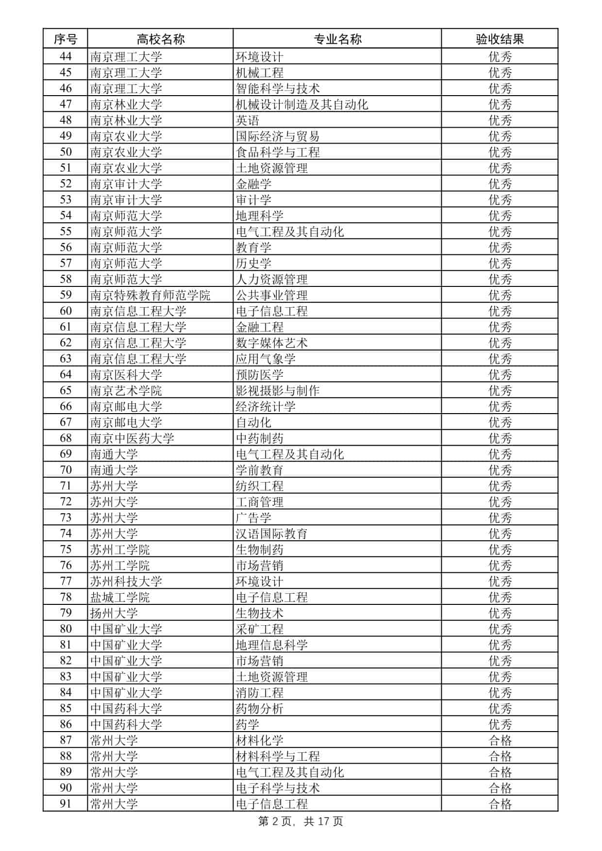 2025年度江蘇高校品牌專業(yè)建設工程二期項目驗收結果公示
