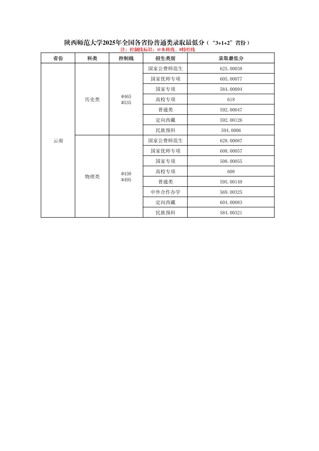 陜西師范大學(xué)2025年普通類、體育類專業(yè)錄取最低分