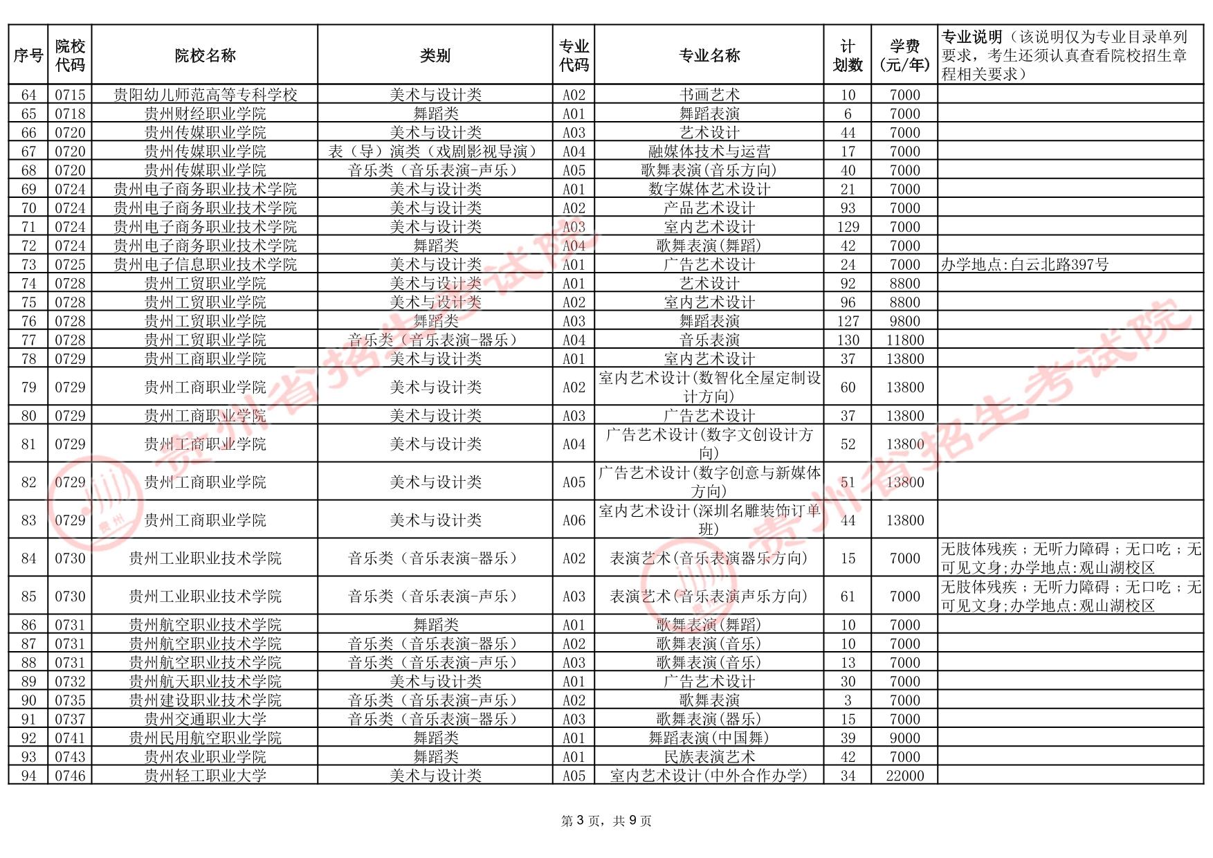 貴州省2025年高考藝術(shù)類高職（?？疲┡盒５?次征集志愿計(jì)劃統(tǒng)計(jì)表