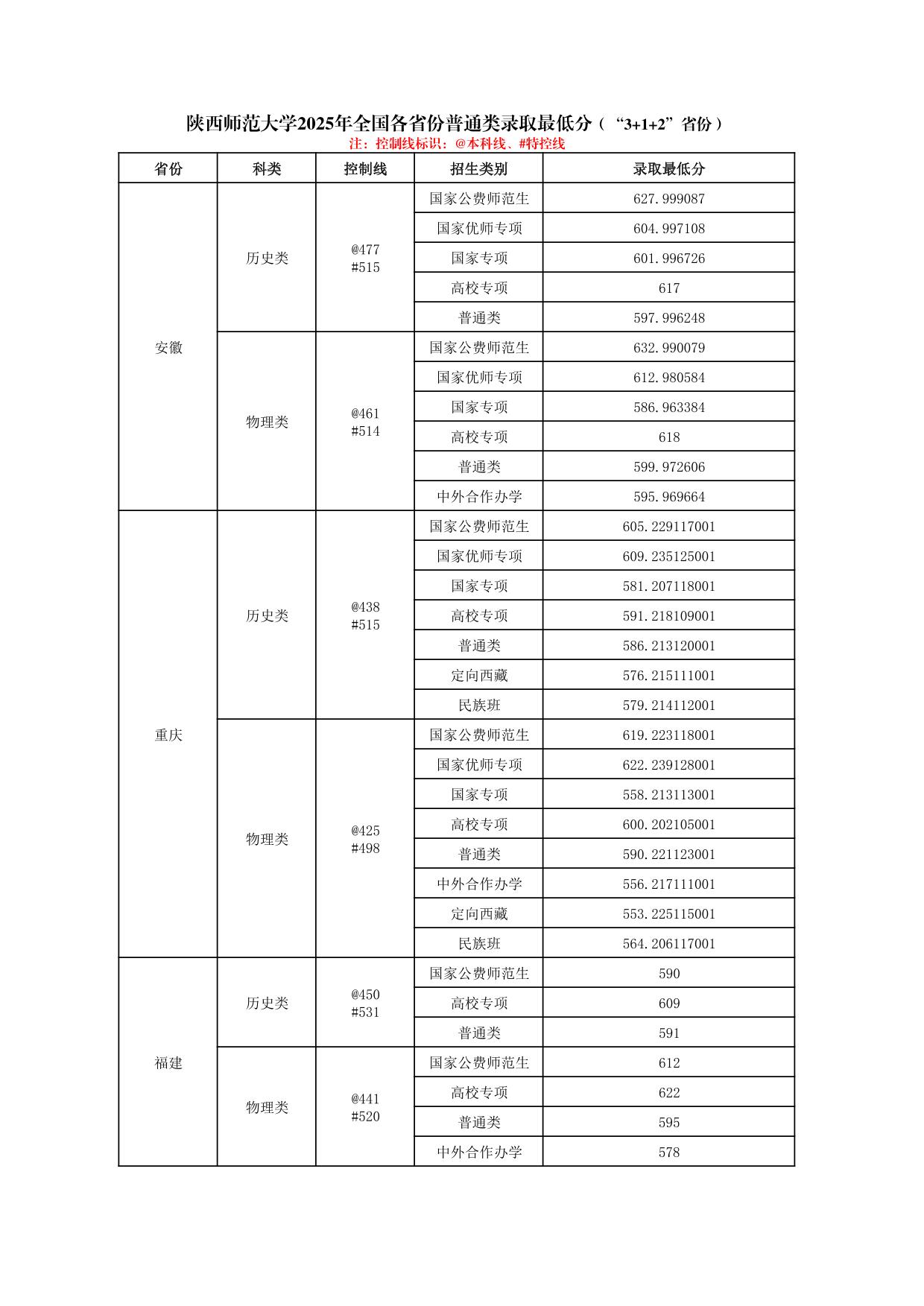 陜西師范大學(xué)2025年普通類、體育類專業(yè)錄取最低分