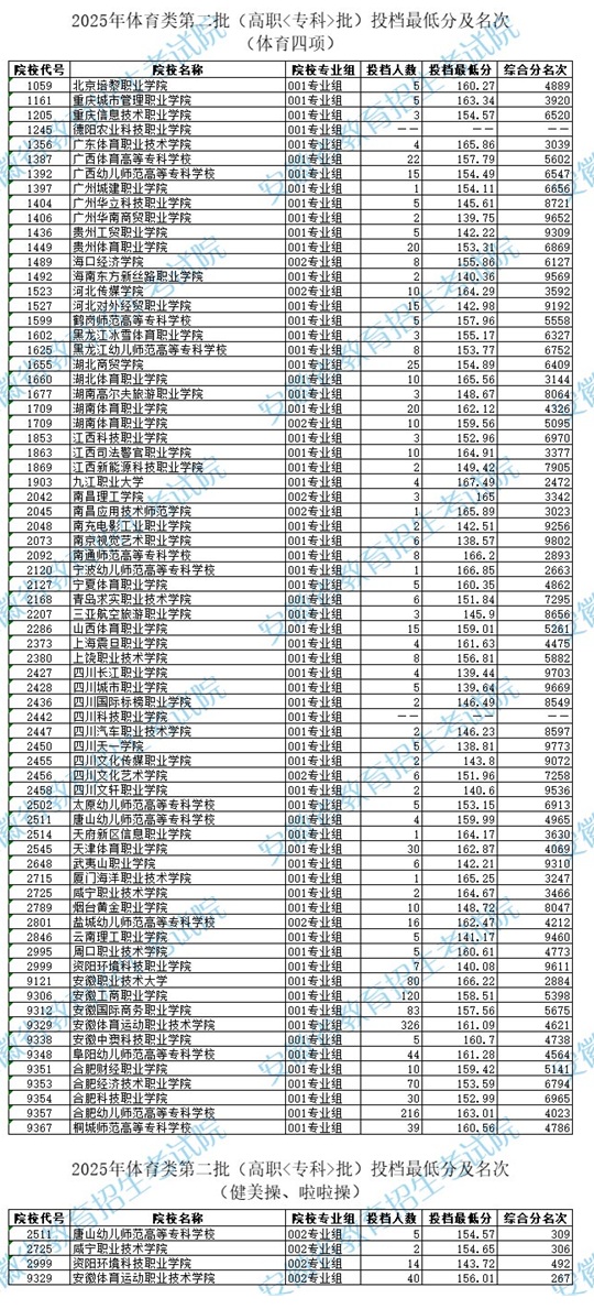 安徽：2025年體育類第二批（高職<?？?批）投檔最低分及名次