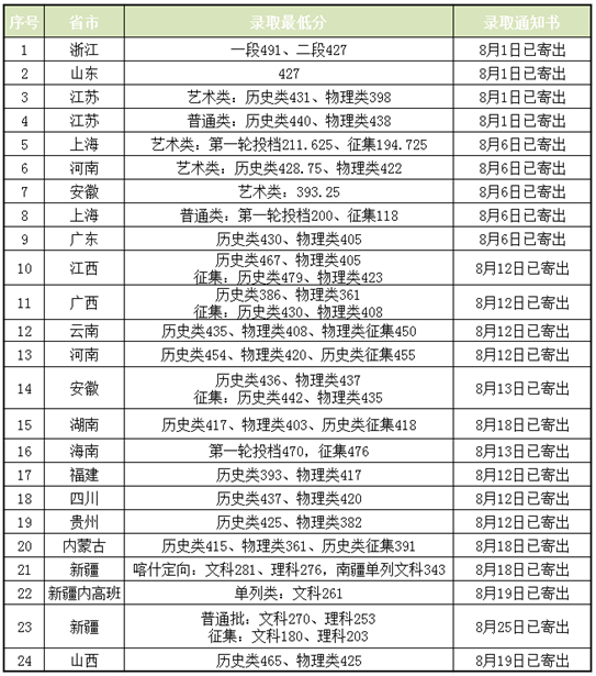 上海農(nóng)林職業(yè)技術(shù)學(xué)院2025年高考錄取工作圓滿(mǎn)結(jié)束