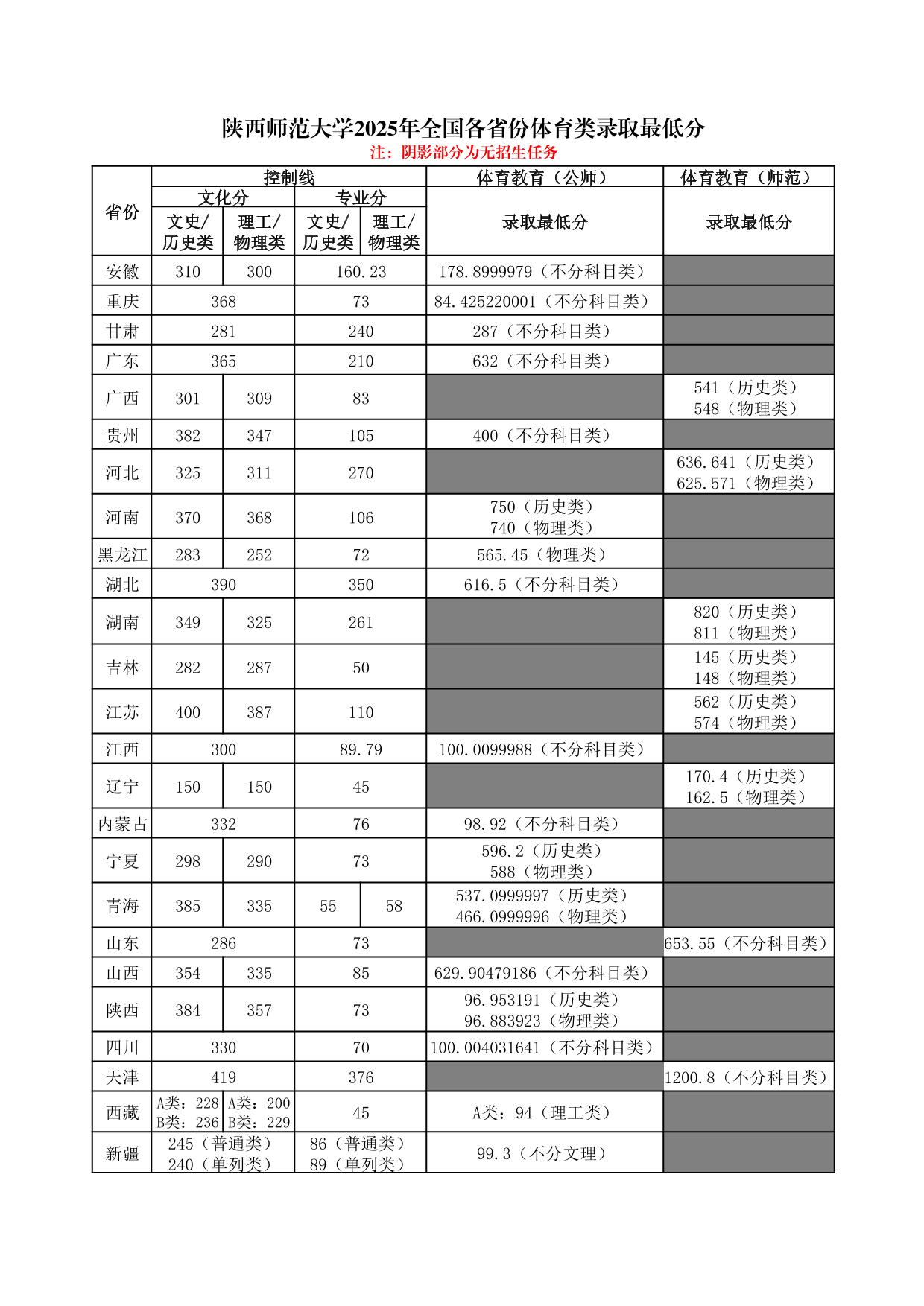 陜西師范大學(xué)2025年普通類、體育類專業(yè)錄取最低分