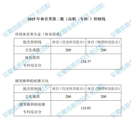 安徽：2025年體育類第二批（高職〈專科〉）控制線
