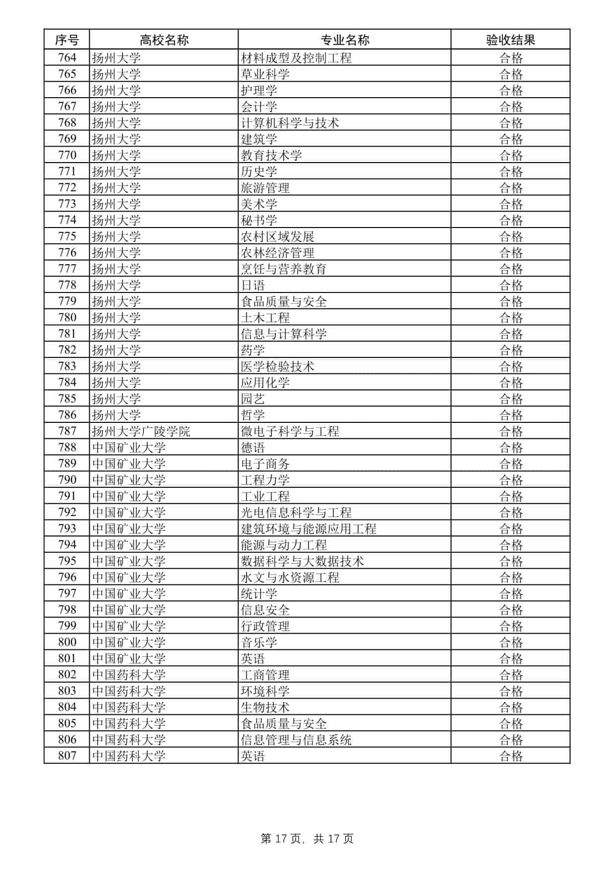 2025年度江蘇高校品牌專業(yè)建設工程二期項目驗收結果公示