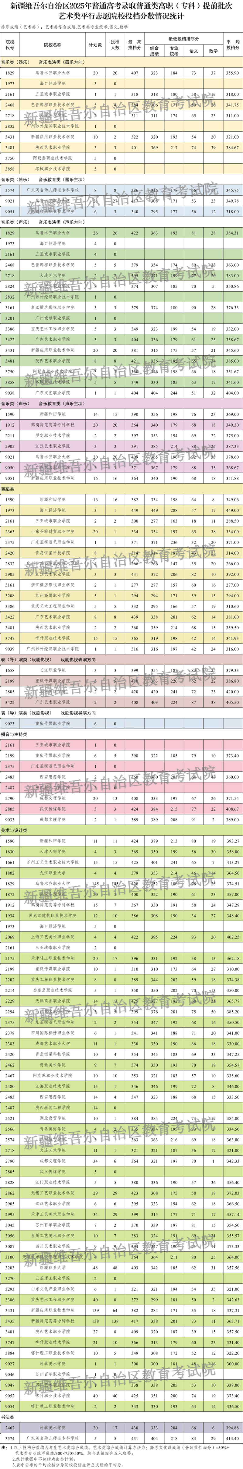 新疆維吾爾自治區(qū)2025年普通高校招生普通類高職（?？疲┨崆芭嗡囆g(shù)類投檔情況