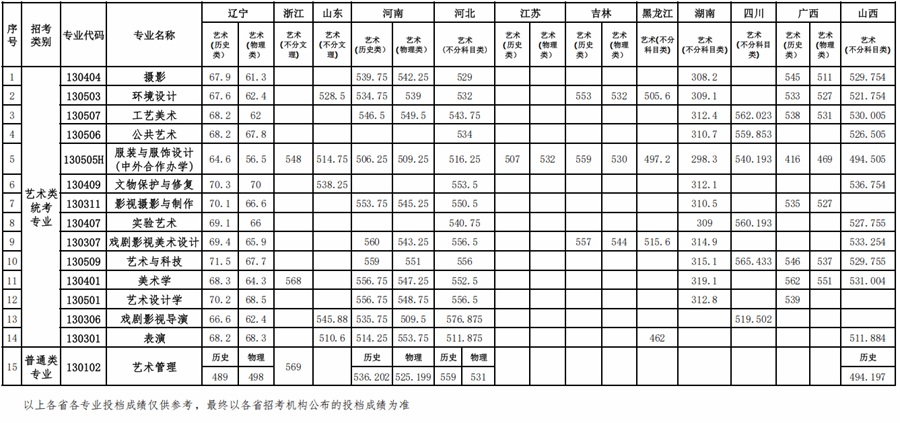 魯迅美術(shù)學(xué)院2025年本科招生藝術(shù)類統(tǒng)考專業(yè)、普通類專業(yè)錄取情況公告