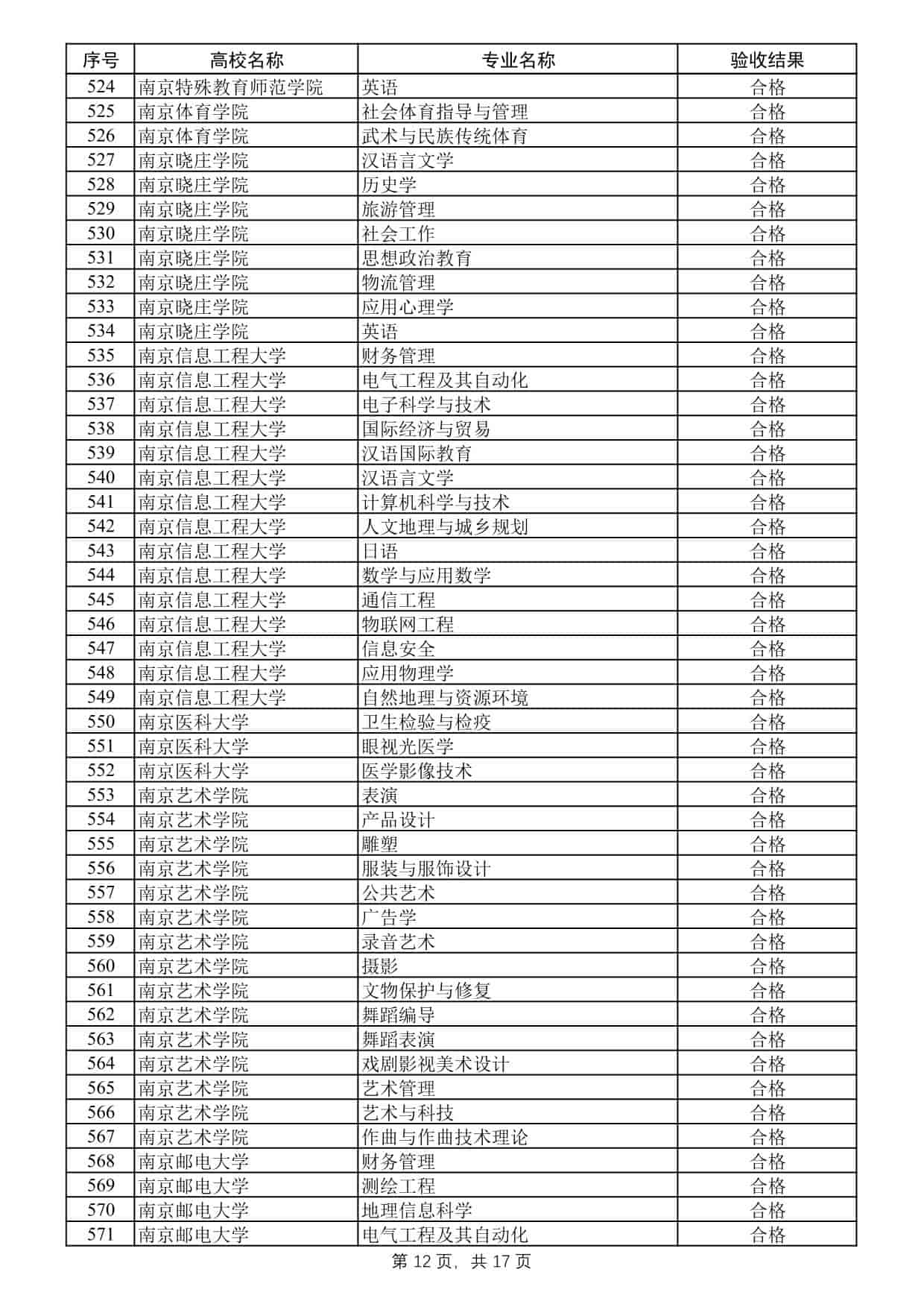2025年度江蘇高校品牌專業(yè)建設工程二期項目驗收結果公示