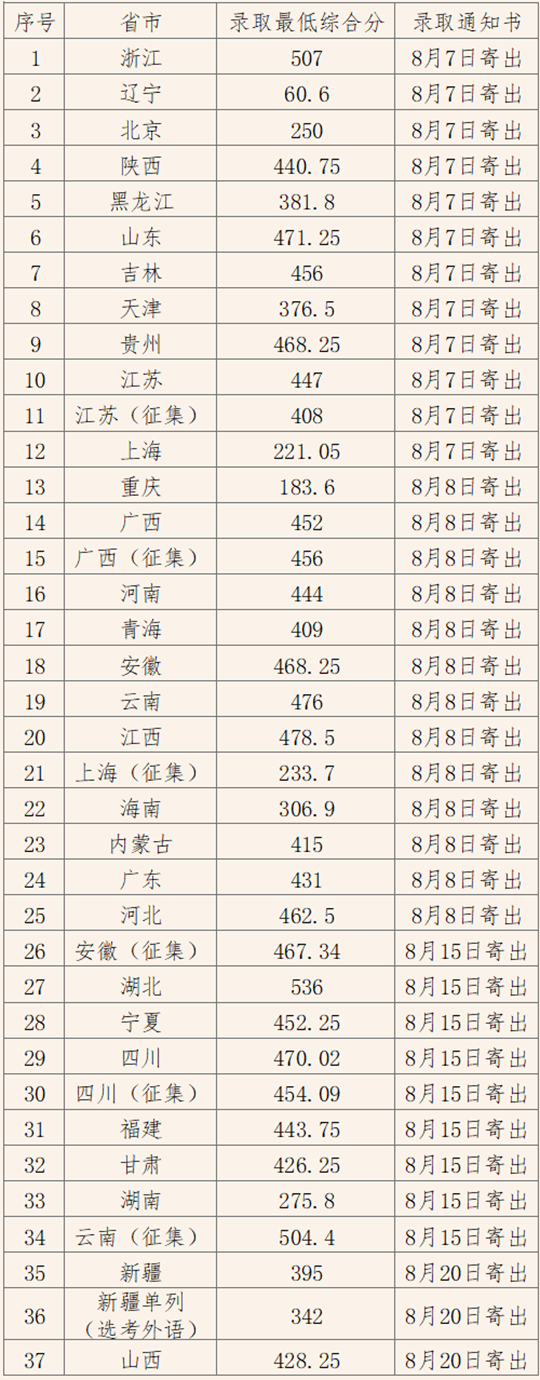 上海工藝美術(shù)職業(yè)學(xué)院2025年秋季高考招生錄取工作圓滿結(jié)束