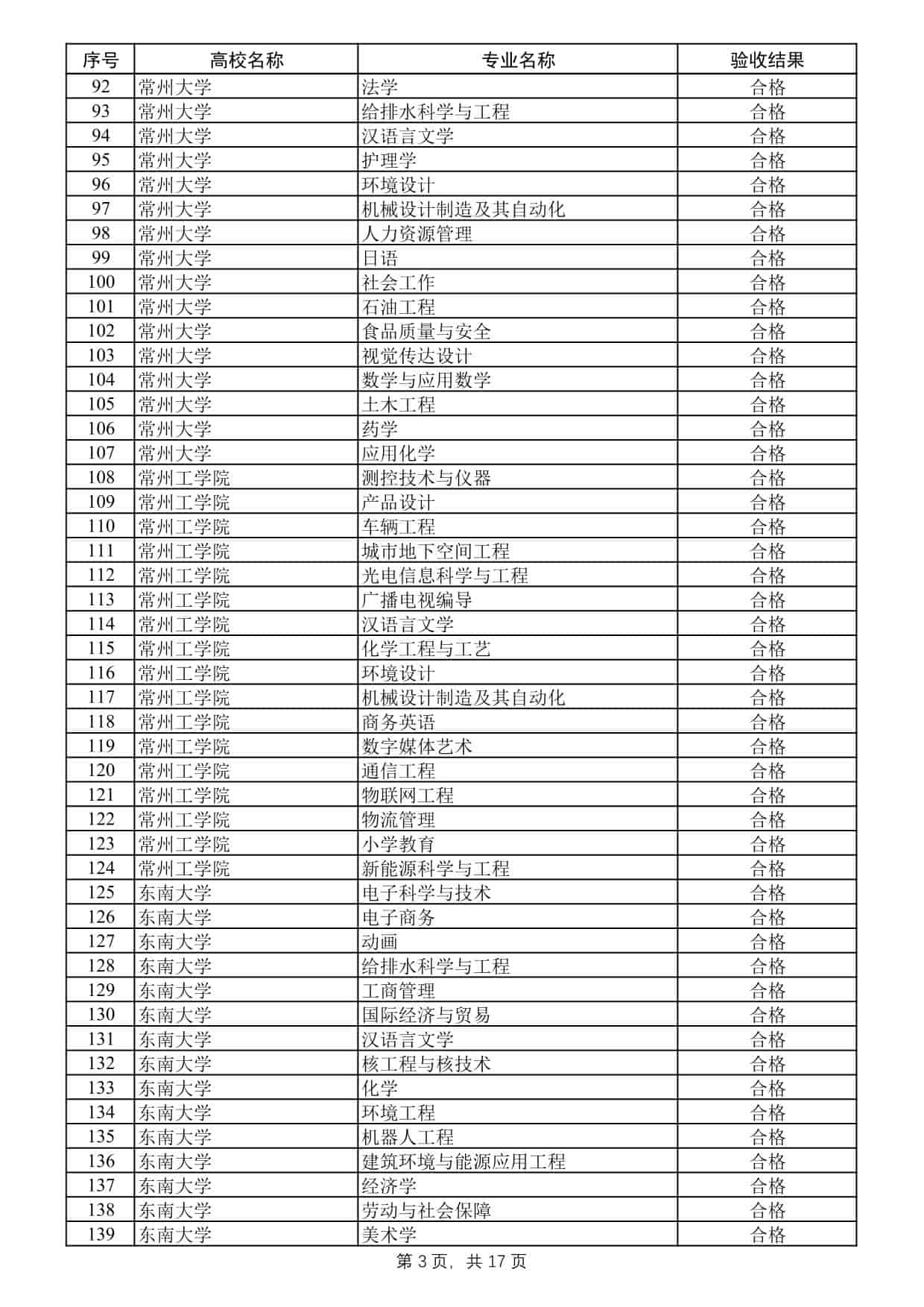 2025年度江蘇高校品牌專業(yè)建設工程二期項目驗收結果公示