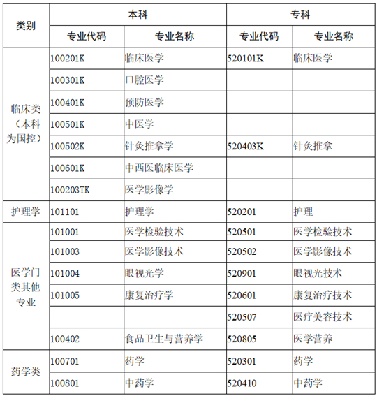 成人高考知多少（5）江蘇省成人高考報考醫(yī)學(xué)門類和藥學(xué)類專業(yè)有什么特別要求？