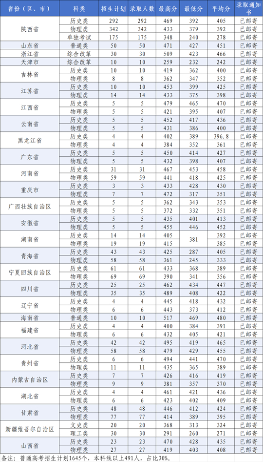 陜西交通職業(yè)技術(shù)學(xué)院2025年高招錄取工作圓滿(mǎn)完成