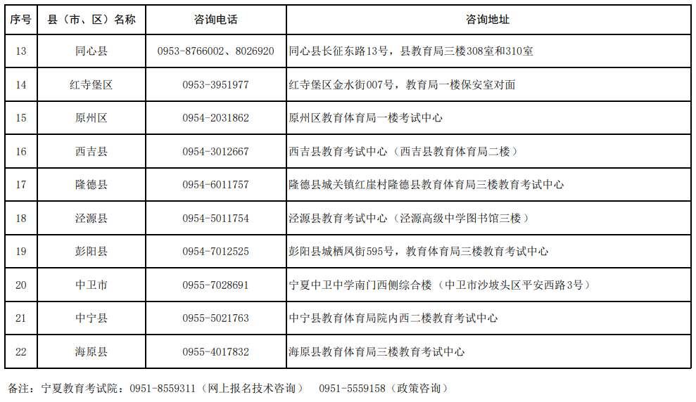 寧夏2025年成人高考報(bào)名各縣（市、區(qū)）咨詢電話及地址