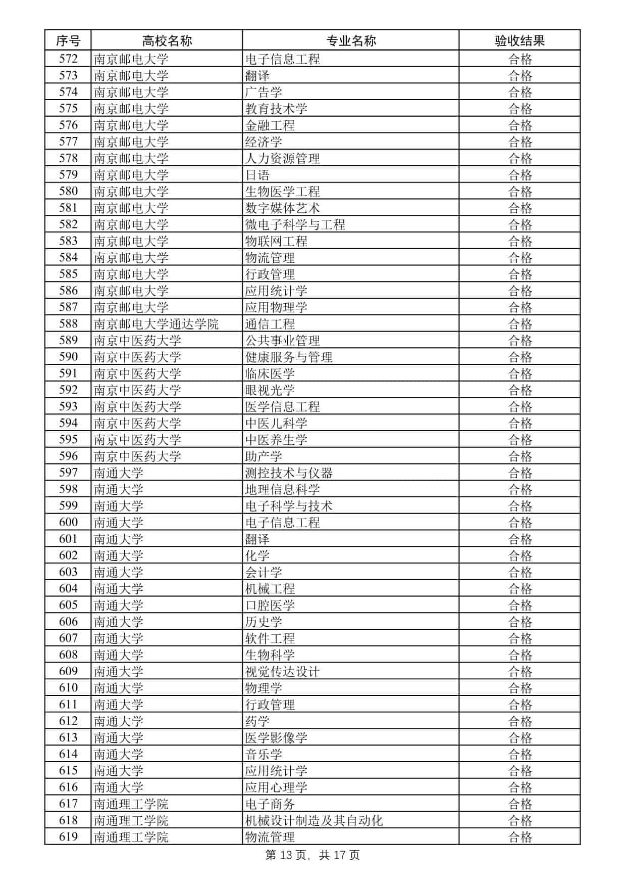 2025年度江蘇高校品牌專業(yè)建設工程二期項目驗收結果公示