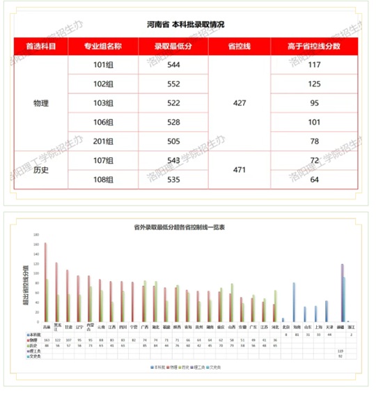 洛陽理工學(xué)院2025年高招錄取工作圓滿結(jié)束