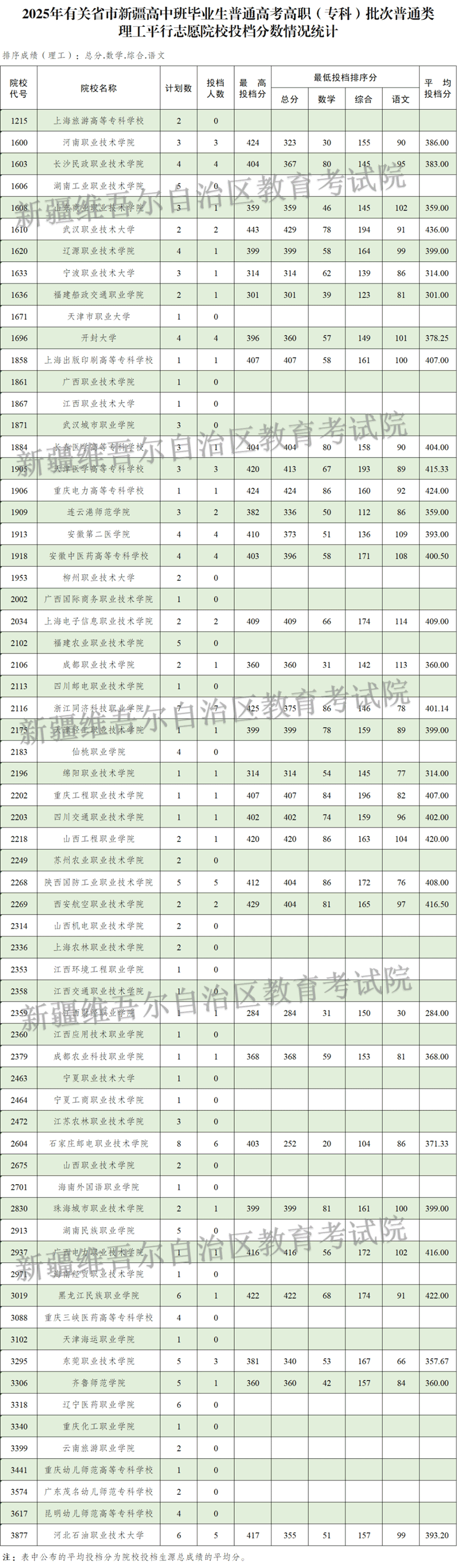 新疆維吾爾自治區(qū)2025年普通高校招收有關(guān)省市新疆高中班畢業(yè)生高職（?？疲┡瓮稒n情況