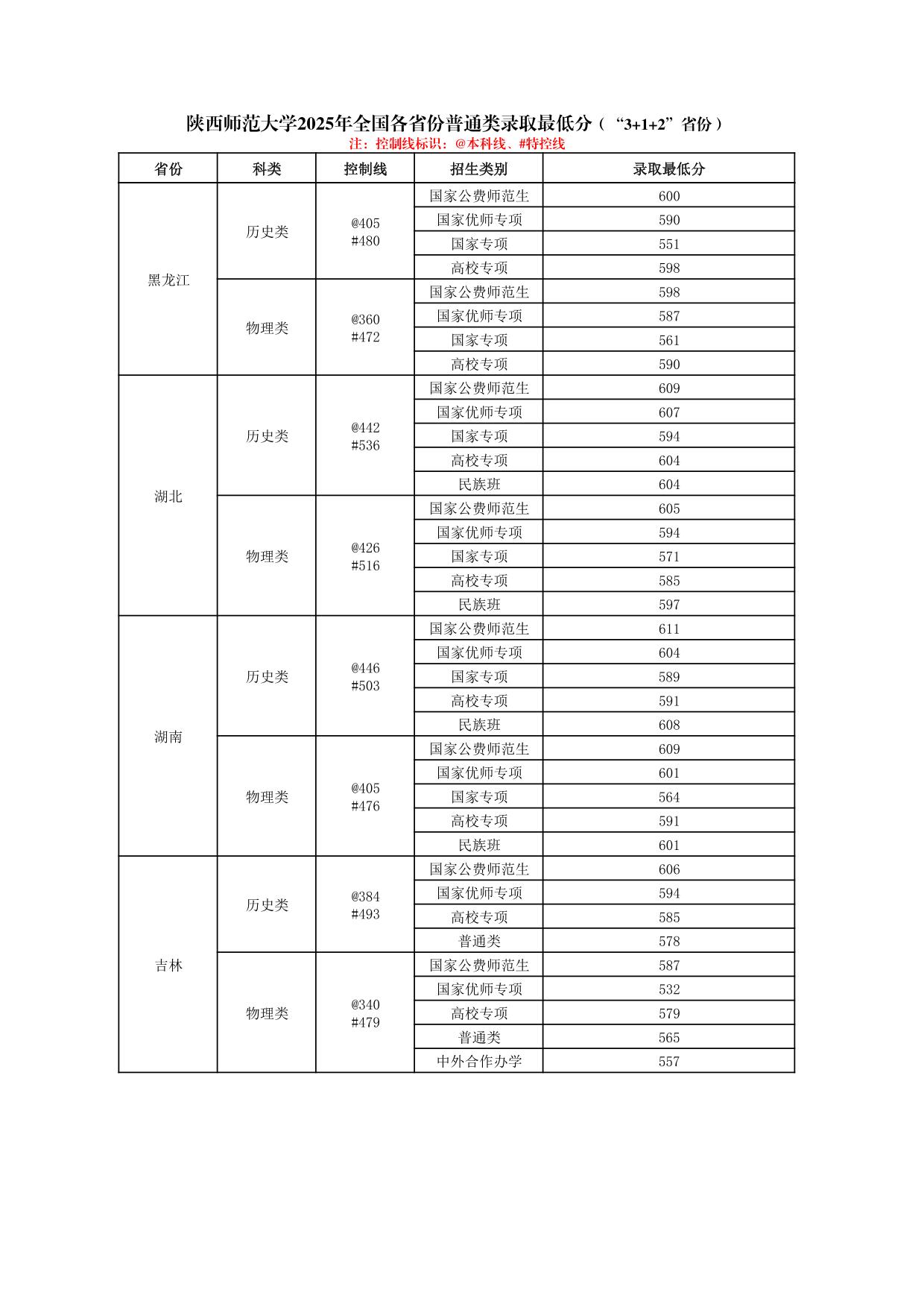 陜西師范大學(xué)2025年普通類、體育類專業(yè)錄取最低分