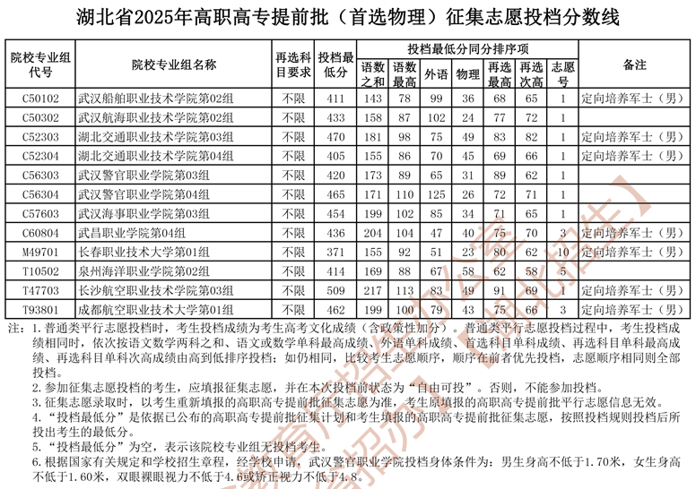 湖北省2025年高職高專提前批（首選物理）征集志愿投檔分數(shù)線