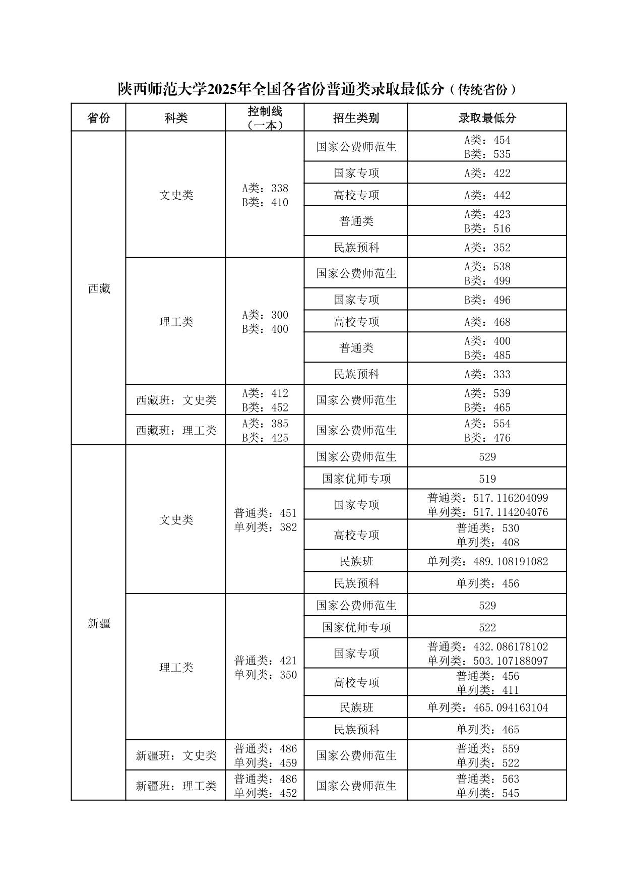 陜西師范大學(xué)2025年普通類、體育類專業(yè)錄取最低分