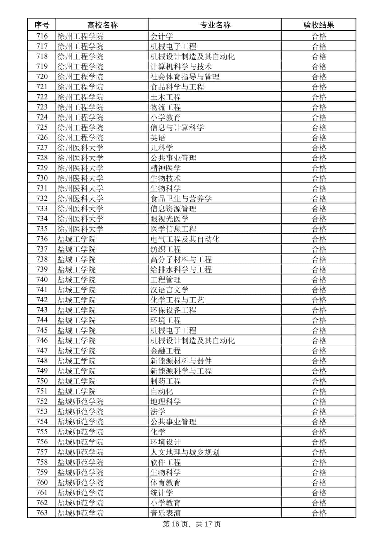 2025年度江蘇高校品牌專業(yè)建設工程二期項目驗收結果公示