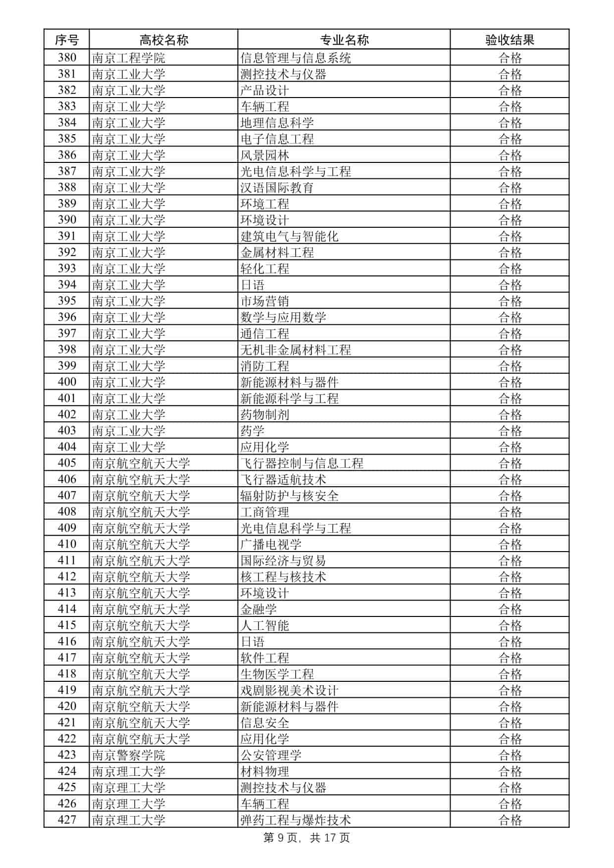 2025年度江蘇高校品牌專業(yè)建設工程二期項目驗收結果公示