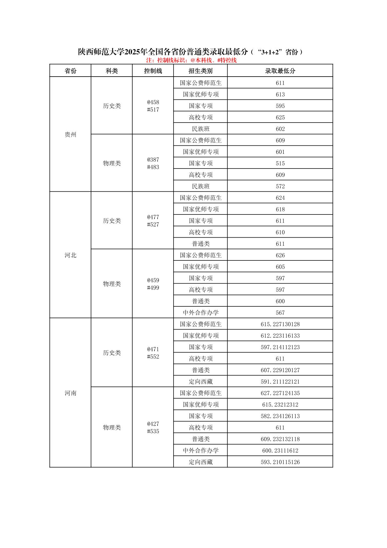陜西師范大學(xué)2025年普通類、體育類專業(yè)錄取最低分
