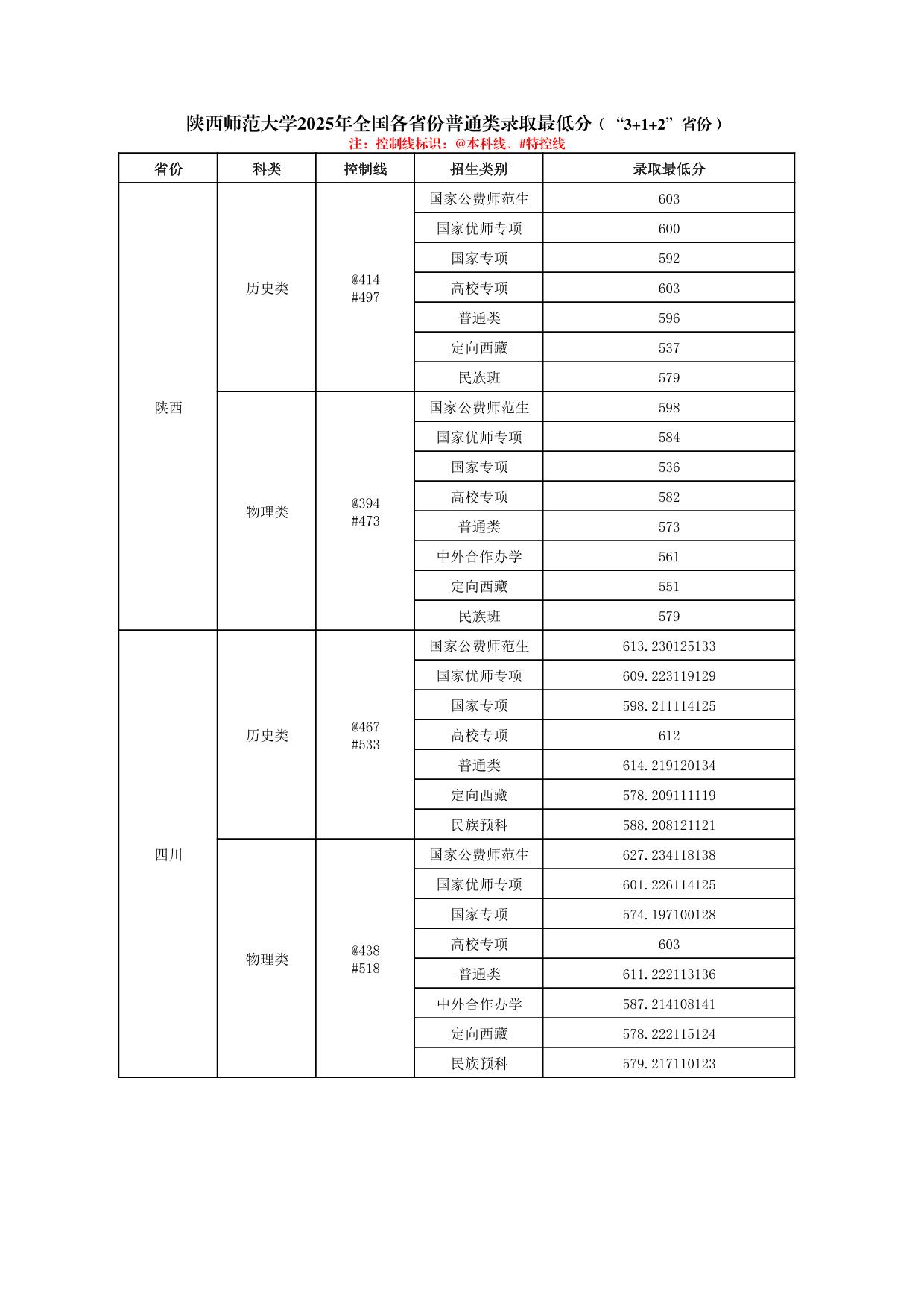 陜西師范大學(xué)2025年普通類、體育類專業(yè)錄取最低分